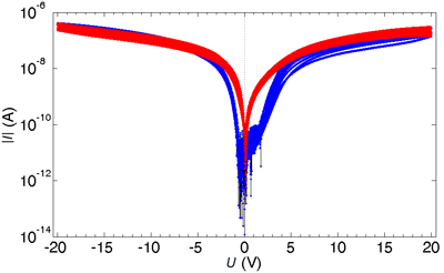 Cyclic voltammetry curves of CGO film